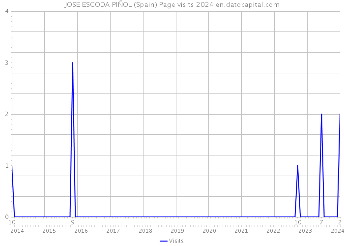 JOSE ESCODA PIÑOL (Spain) Page visits 2024 