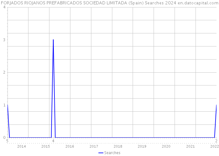 FORJADOS RIOJANOS PREFABRICADOS SOCIEDAD LIMITADA (Spain) Searches 2024 