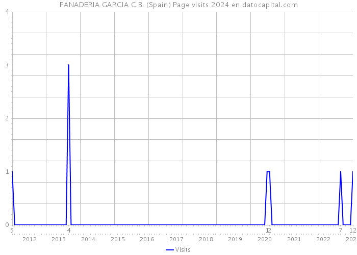 PANADERIA GARCIA C.B. (Spain) Page visits 2024 