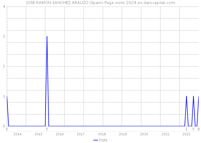 JOSE RAMON SANCHEZ ARAUZO (Spain) Page visits 2024 