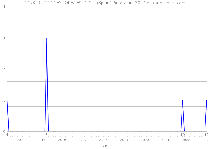 CONSTRUCCIONES LOPEZ ESPIN S.L. (Spain) Page visits 2024 