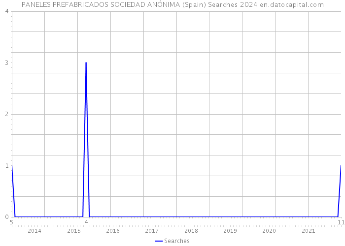 PANELES PREFABRICADOS SOCIEDAD ANÓNIMA (Spain) Searches 2024 