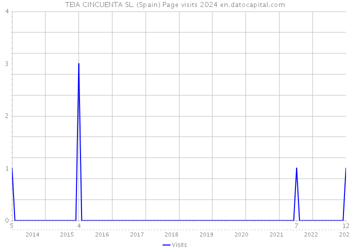 TEIA CINCUENTA SL. (Spain) Page visits 2024 