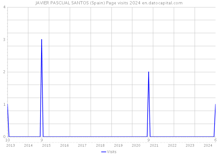 JAVIER PASCUAL SANTOS (Spain) Page visits 2024 