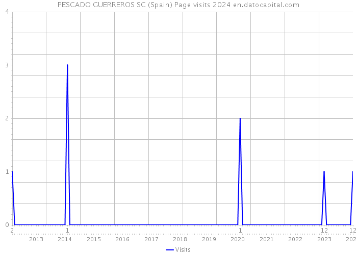 PESCADO GUERREROS SC (Spain) Page visits 2024 