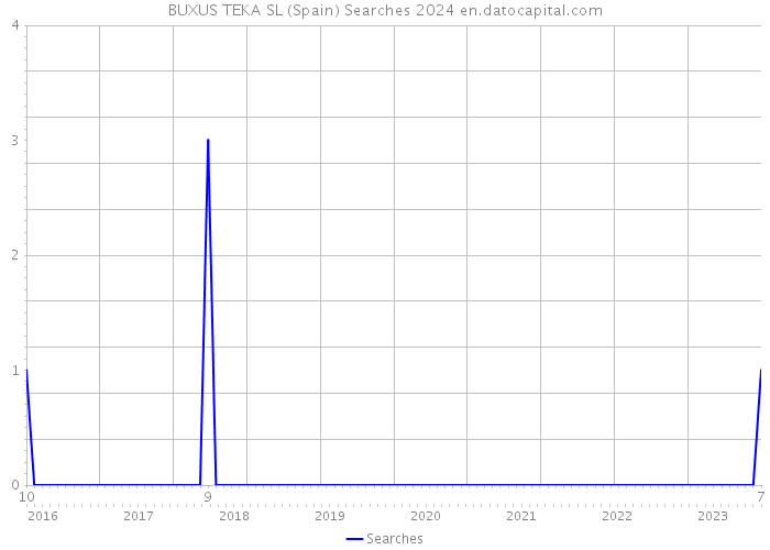 BUXUS TEKA SL (Spain) Searches 2024 