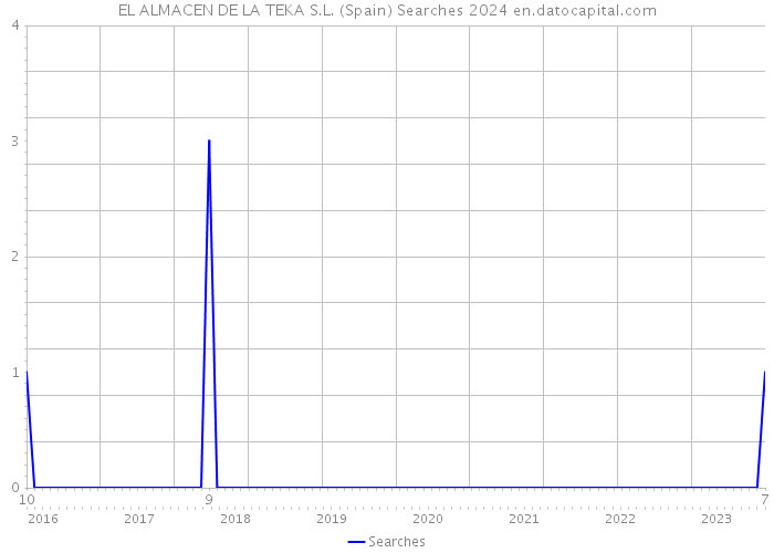 EL ALMACEN DE LA TEKA S.L. (Spain) Searches 2024 