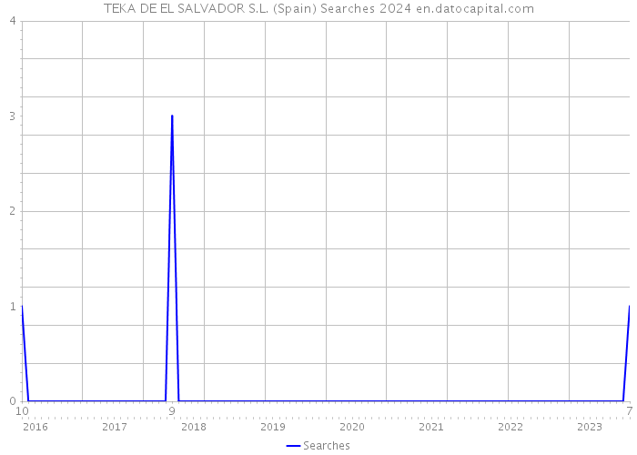 TEKA DE EL SALVADOR S.L. (Spain) Searches 2024 