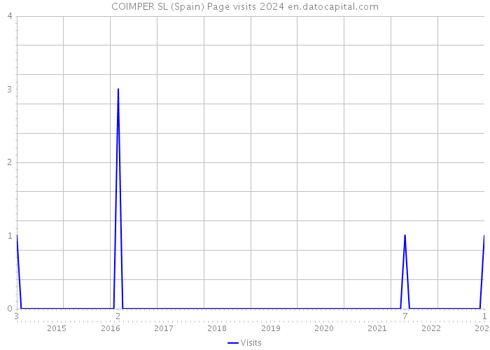 COIMPER SL (Spain) Page visits 2024 