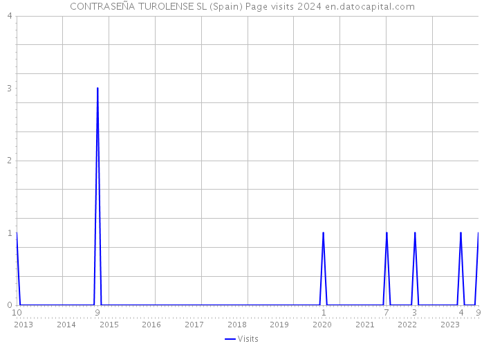 CONTRASEÑA TUROLENSE SL (Spain) Page visits 2024 