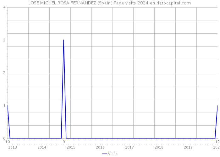 JOSE MIGUEL ROSA FERNANDEZ (Spain) Page visits 2024 