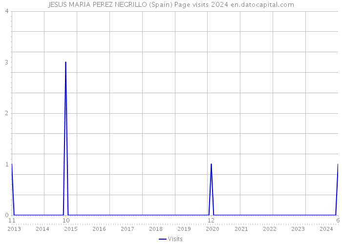 JESUS MARIA PEREZ NEGRILLO (Spain) Page visits 2024 