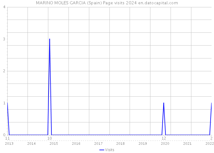 MARINO MOLES GARCIA (Spain) Page visits 2024 