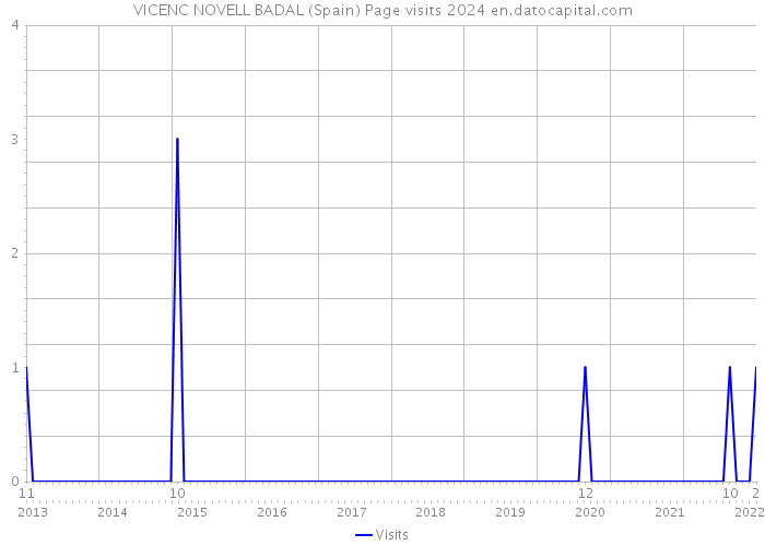 VICENC NOVELL BADAL (Spain) Page visits 2024 