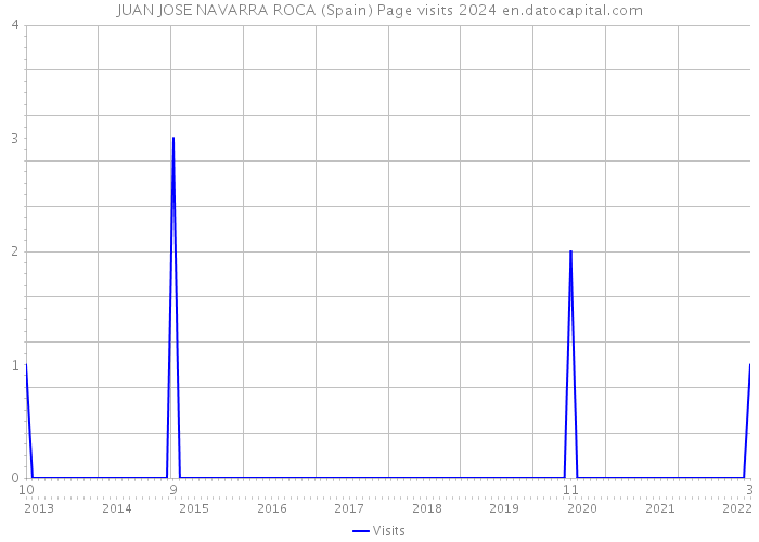 JUAN JOSE NAVARRA ROCA (Spain) Page visits 2024 