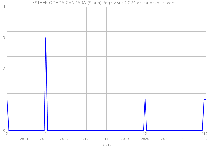 ESTHER OCHOA GANDARA (Spain) Page visits 2024 