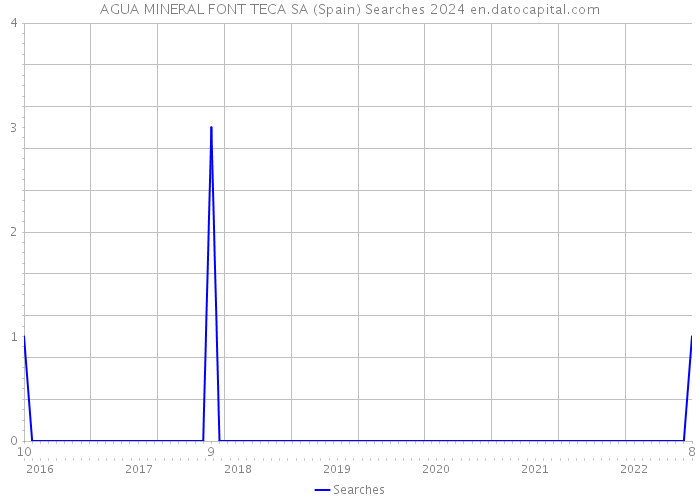 AGUA MINERAL FONT TECA SA (Spain) Searches 2024 