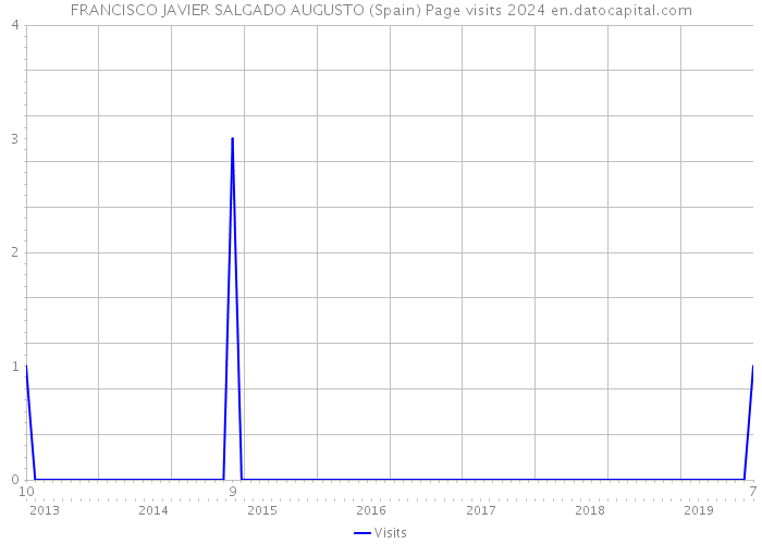 FRANCISCO JAVIER SALGADO AUGUSTO (Spain) Page visits 2024 