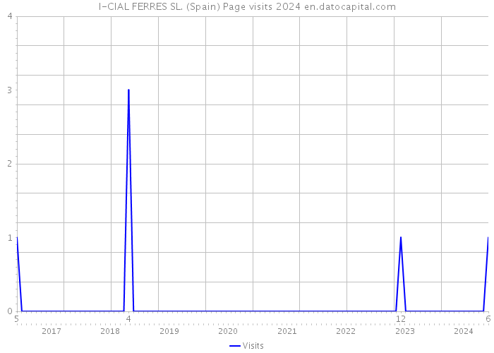 I-CIAL FERRES SL. (Spain) Page visits 2024 