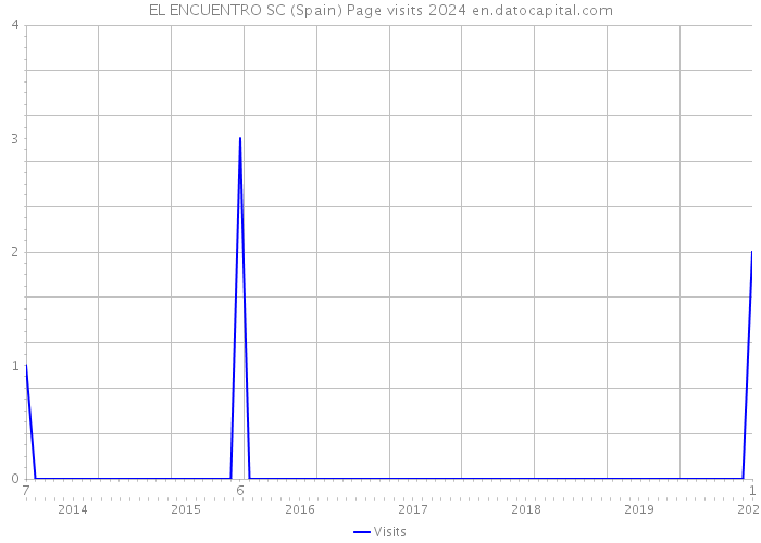 EL ENCUENTRO SC (Spain) Page visits 2024 