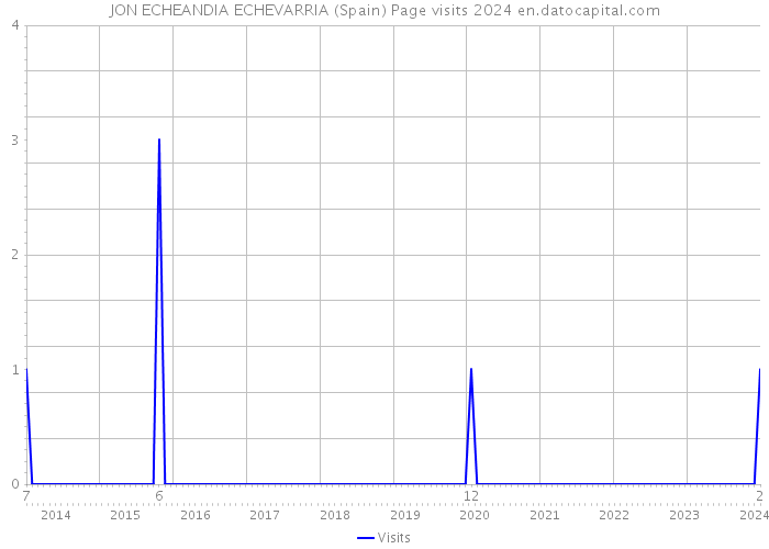 JON ECHEANDIA ECHEVARRIA (Spain) Page visits 2024 