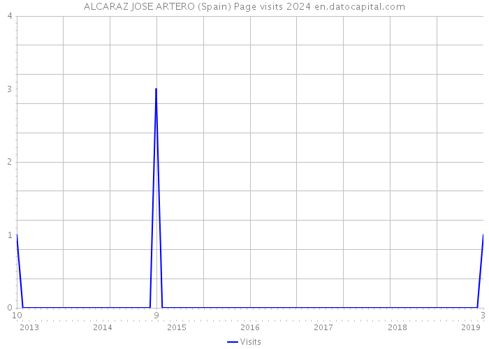 ALCARAZ JOSE ARTERO (Spain) Page visits 2024 