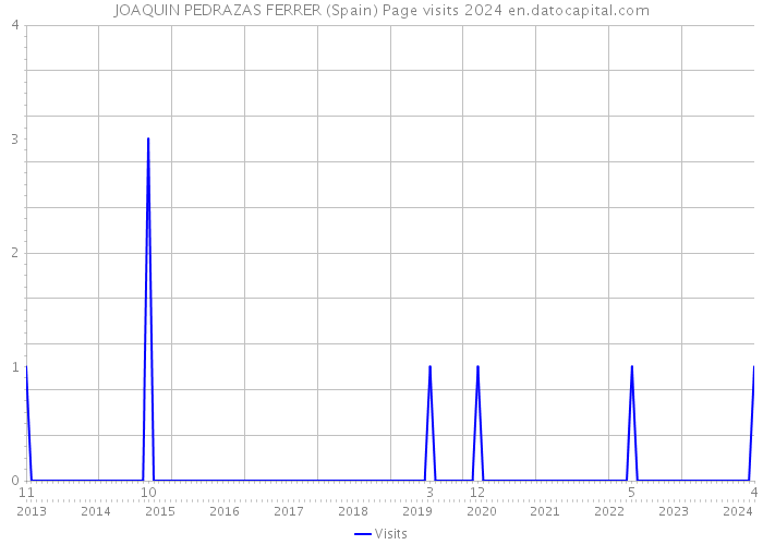 JOAQUIN PEDRAZAS FERRER (Spain) Page visits 2024 