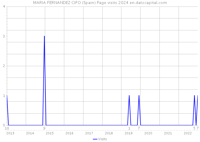 MARIA FERNANDEZ CIFO (Spain) Page visits 2024 