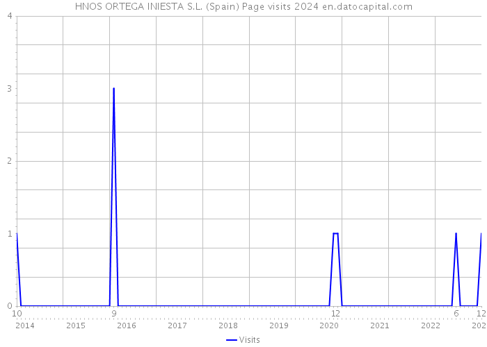 HNOS ORTEGA INIESTA S.L. (Spain) Page visits 2024 