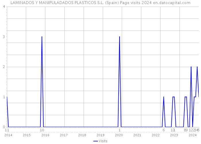 LAMINADOS Y MANIPULADADOS PLASTICOS S.L. (Spain) Page visits 2024 