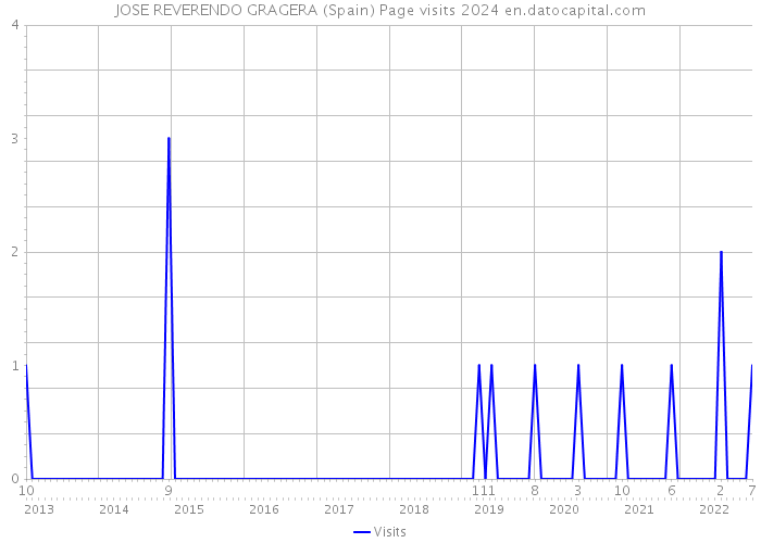 JOSE REVERENDO GRAGERA (Spain) Page visits 2024 