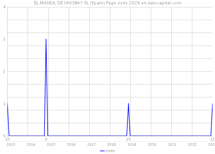 EL MANDIL DE UNCIBAY SL (Spain) Page visits 2024 