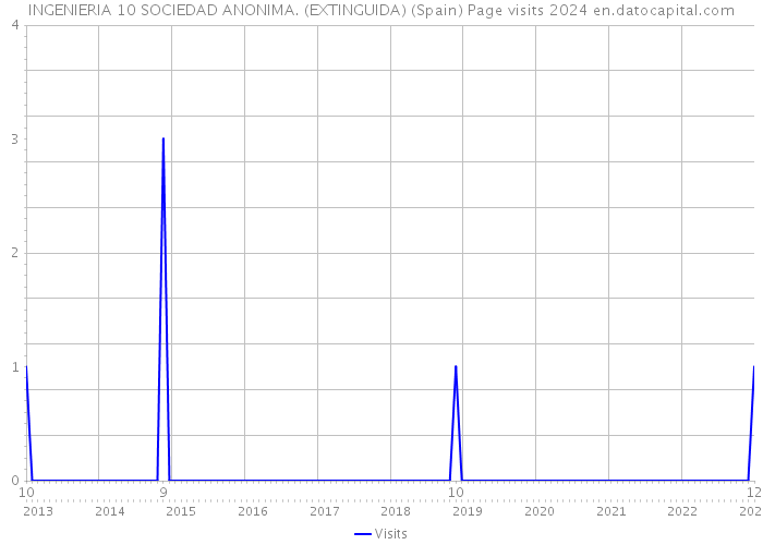 INGENIERIA 10 SOCIEDAD ANONIMA. (EXTINGUIDA) (Spain) Page visits 2024 