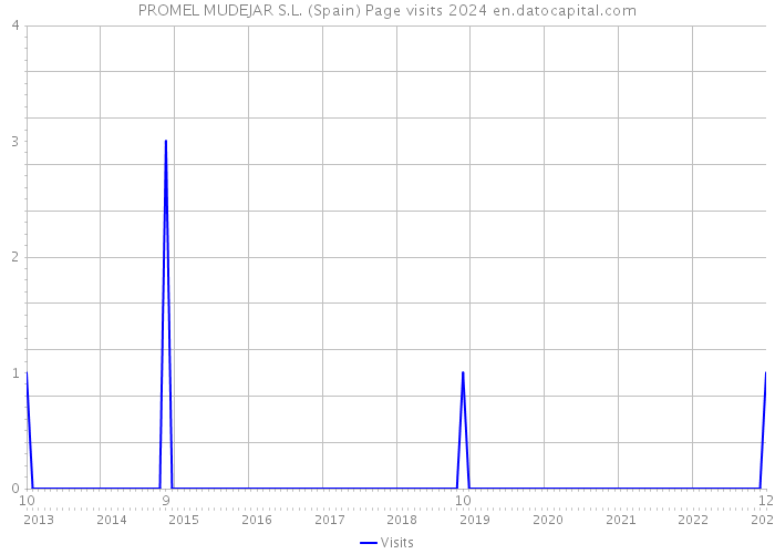 PROMEL MUDEJAR S.L. (Spain) Page visits 2024 