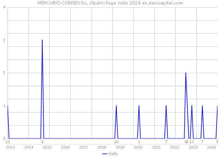 MERCURIO CORREO S.L. (Spain) Page visits 2024 