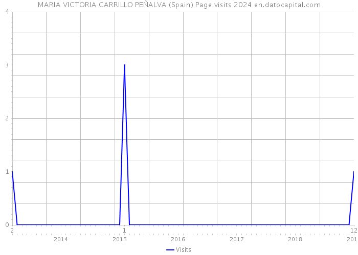 MARIA VICTORIA CARRILLO PEÑALVA (Spain) Page visits 2024 