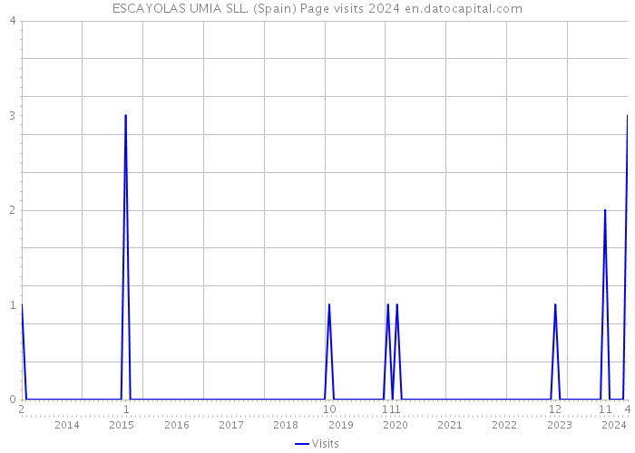 ESCAYOLAS UMIA SLL. (Spain) Page visits 2024 
