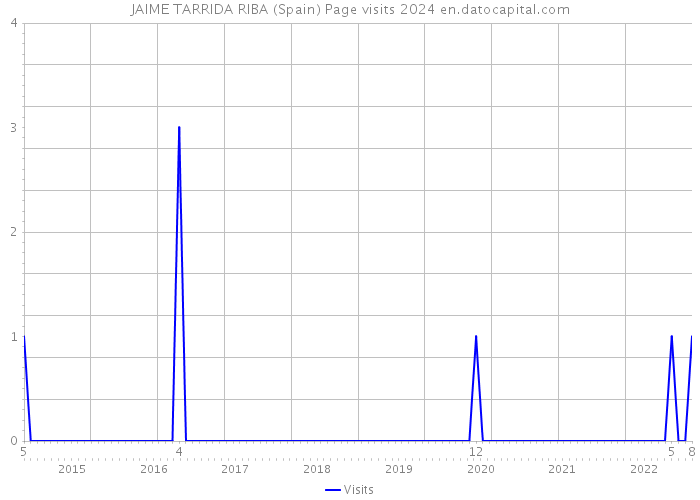 JAIME TARRIDA RIBA (Spain) Page visits 2024 