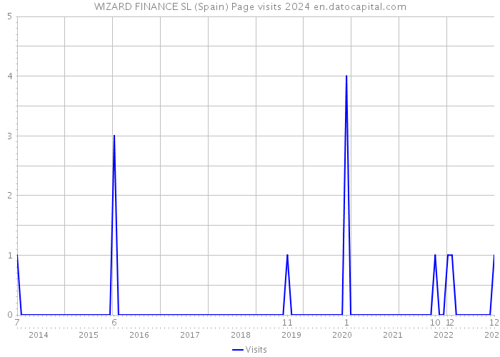 WIZARD FINANCE SL (Spain) Page visits 2024 