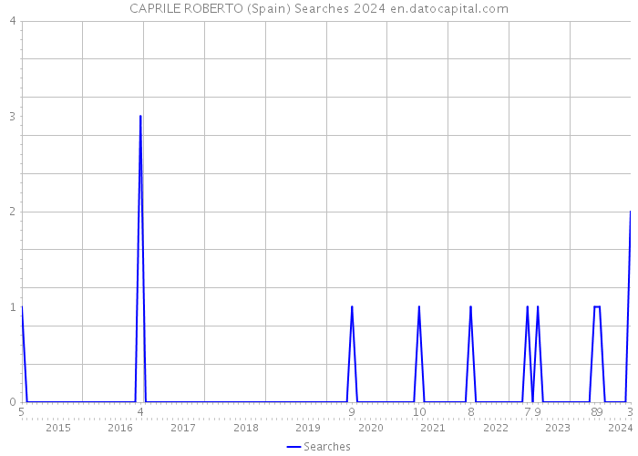 CAPRILE ROBERTO (Spain) Searches 2024 