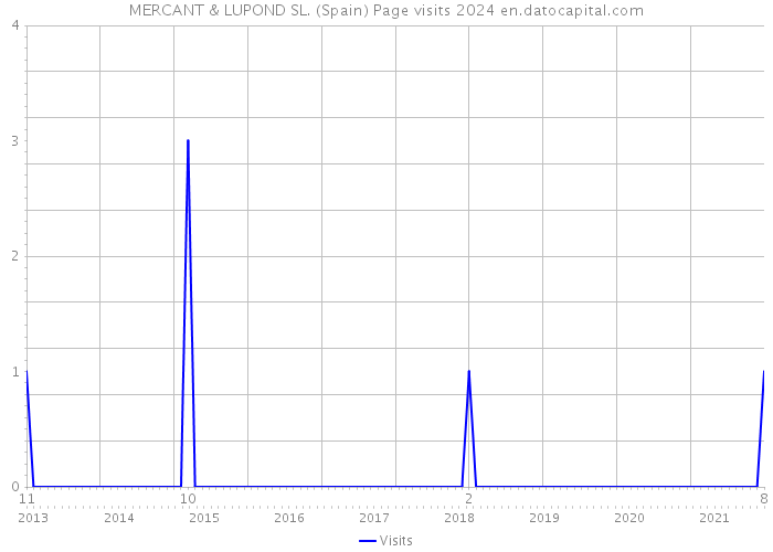 MERCANT & LUPOND SL. (Spain) Page visits 2024 