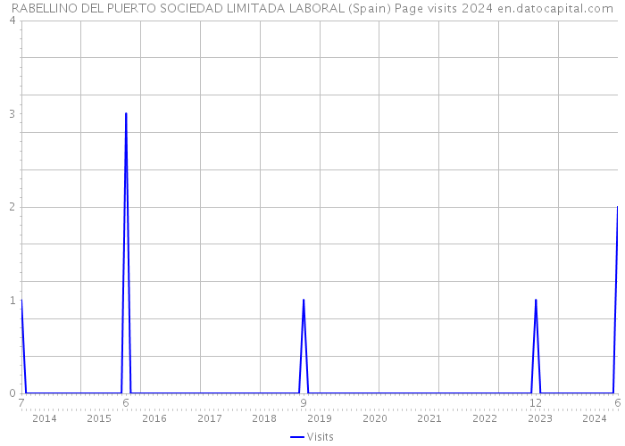 RABELLINO DEL PUERTO SOCIEDAD LIMITADA LABORAL (Spain) Page visits 2024 