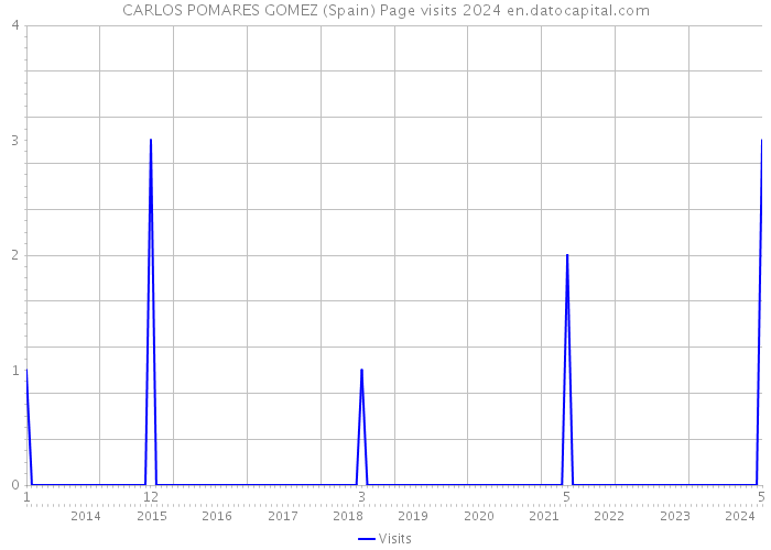 CARLOS POMARES GOMEZ (Spain) Page visits 2024 