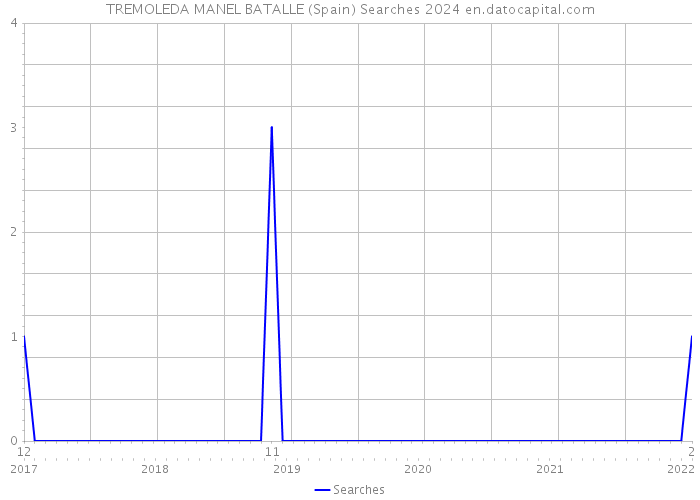 TREMOLEDA MANEL BATALLE (Spain) Searches 2024 