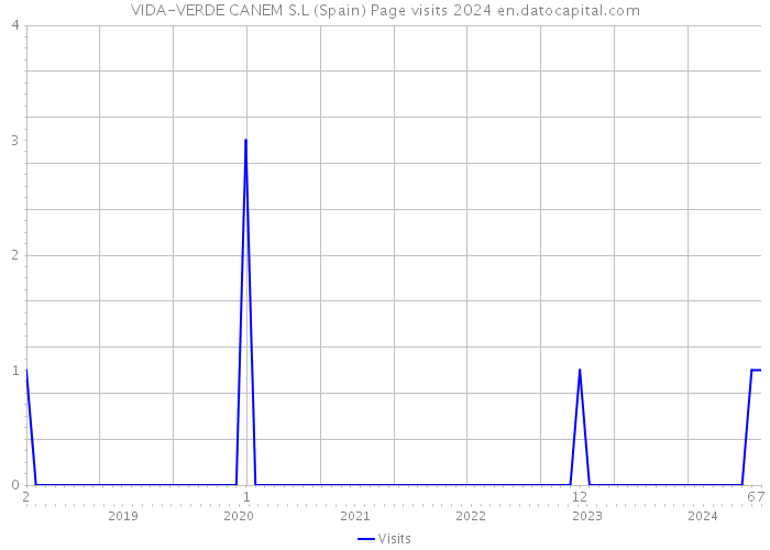 VIDA-VERDE CANEM S.L (Spain) Page visits 2024 