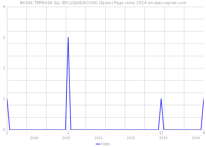 BASSA TERRASA SLL (EN LIQUIDACION) (Spain) Page visits 2024 