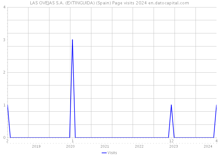 LAS OVEJAS S.A. (EXTINGUIDA) (Spain) Page visits 2024 