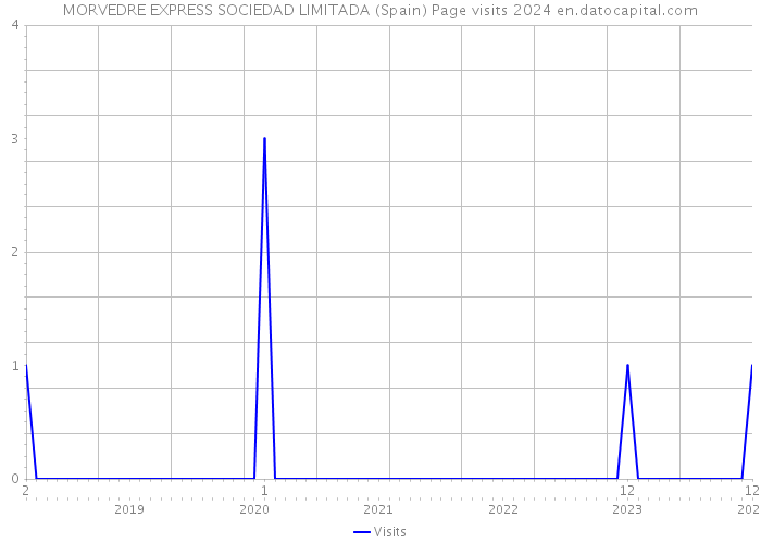 MORVEDRE EXPRESS SOCIEDAD LIMITADA (Spain) Page visits 2024 