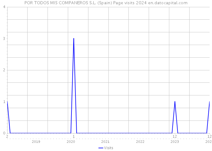 POR TODOS MIS COMPANEROS S.L. (Spain) Page visits 2024 