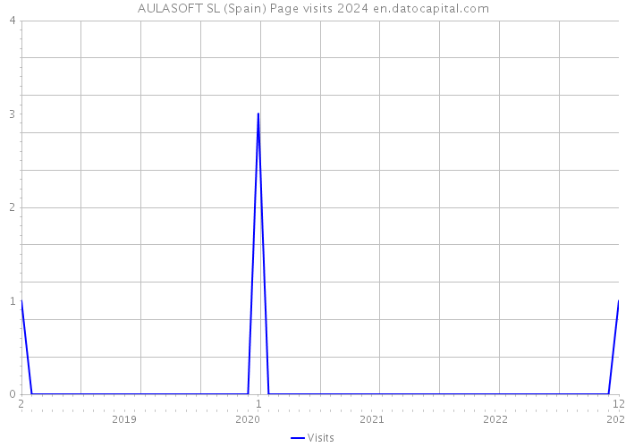 AULASOFT SL (Spain) Page visits 2024 